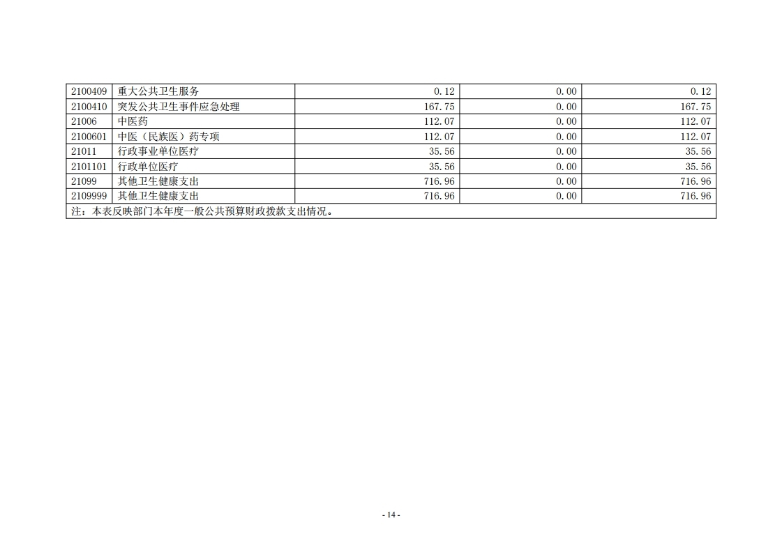 河南中医学院第三附属医院2022年度省直部门决算公开报告.pdf_page_14.jpg
